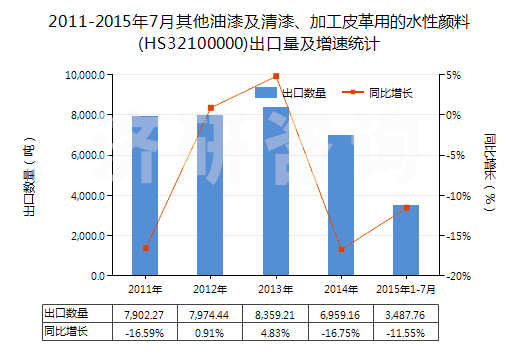 2011-2015年7月其他油漆及清漆、加工皮革用的水性顏料(HS32100000)出口量及增速統(tǒng)計